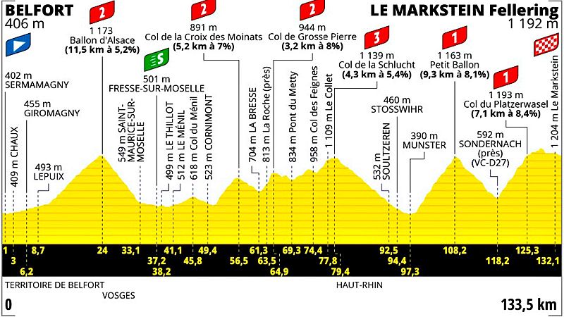 Perfil, recorrido, hora y dónde ver hoy en TV la etapa 20 del Tour de Francia 2023 entre Belfort y Le Markstein