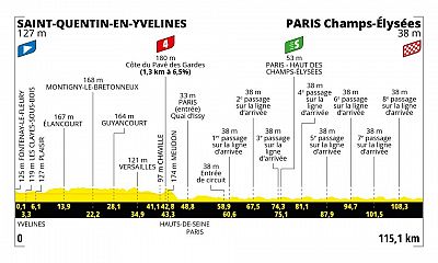 Perfil, recorrido, hora y dnde ver hoy en TV la etapa 21 del Tour de Francia 2023 entre Saint Quentin en Yvelines y Pars