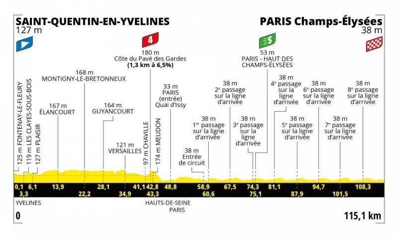 Perfil, recorrido, hora y dónde ver hoy en TV la etapa 21 del Tour de Francia 2023 entre Saint Quentin en Yvelines y París