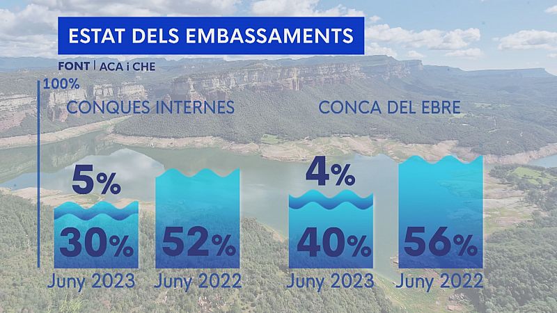 Les últimes pluges ajuden a frenar la situació crítica dels embassaments