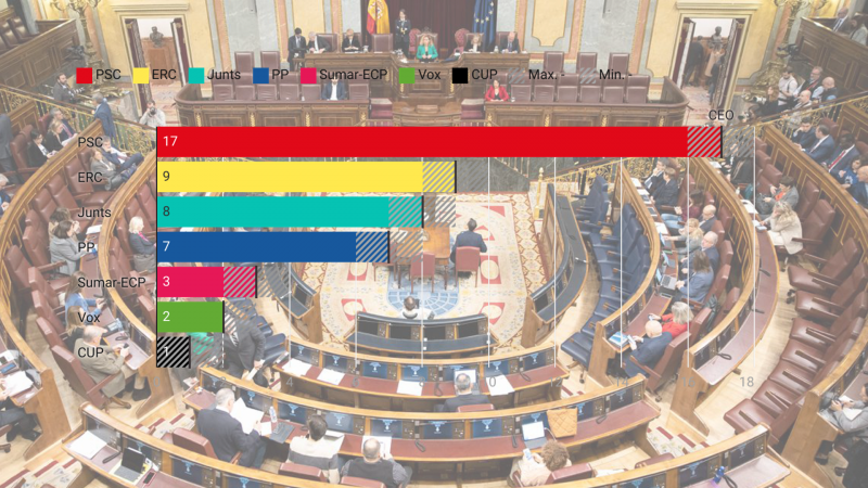 El PSC guanyaria a les eleccions generals a Catalunya i ERC perdria fins a 5 escons