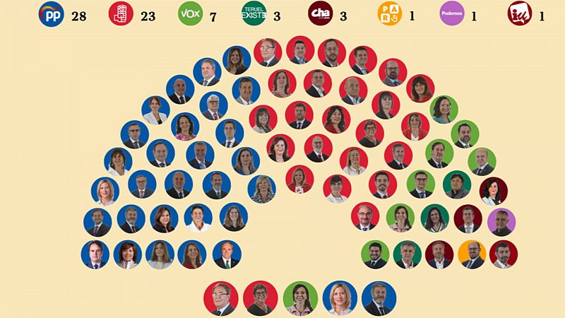 As se quedan las Cortes de Aragn tras las elecciones del 28M de 2023