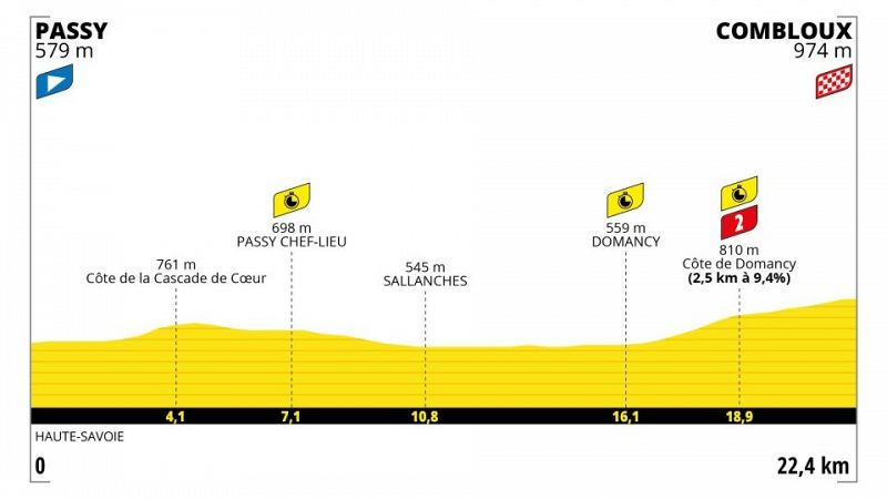Perfil, recorrido, hora y dónde ver hoy en TV la etapa 16 del Tour de Francia 2023 entre Passy y Combloux (CRI)