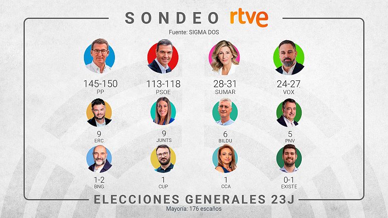 Sondeo: el PP ganaría las elecciones y podría lograr mayoría absoluta con Vox; Sumar sería tercera fuerza