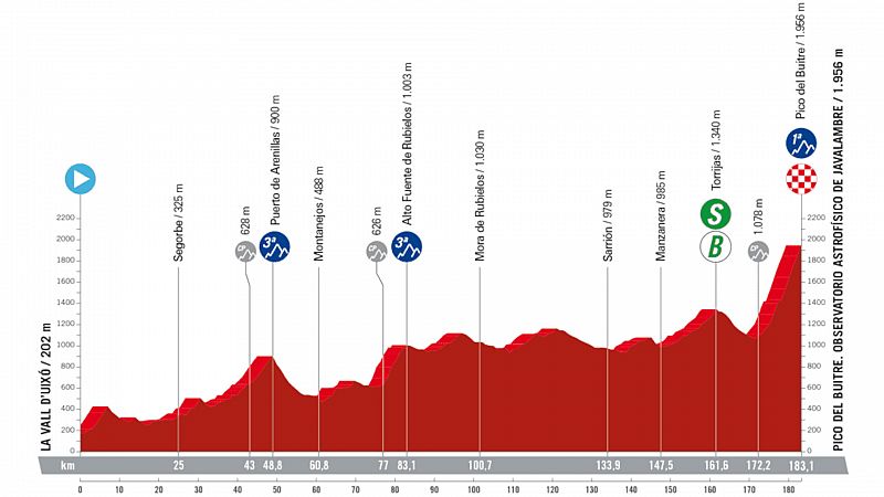 Perfil, recorrido, hora y dnde ver la Etapa 6 de la Vuelta a Espaa 2023: La Vall d'Uix - Pico del Buitre (Javalambre)