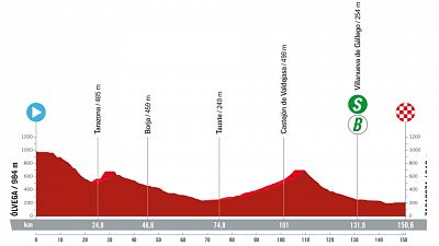 Perfil, recorrido, hora y dnde ver la Etapa 12 de la Vuelta a Espaa 2023: lvega - Zaragoza