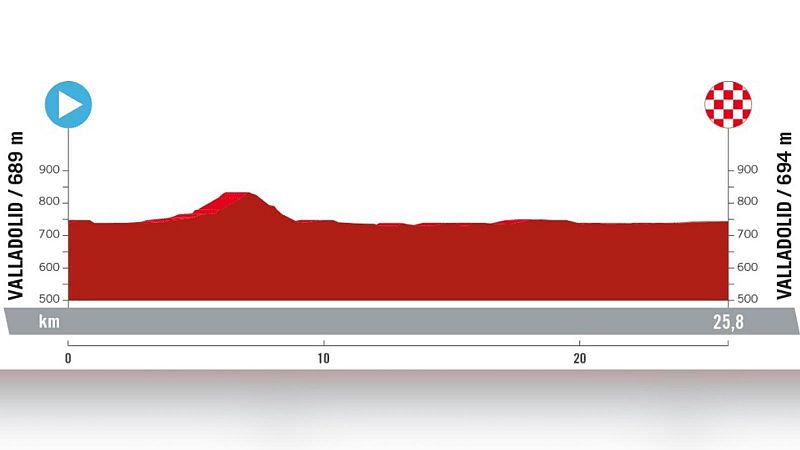 Perfil, recorrido, hora y dónde ver la Etapa 10 de la Vuelta a España 2023: Valladolid - Valladolid
