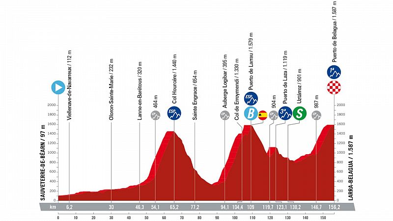 Perfil, recorrido, hora y dnde ver la Etapa 14 de la Vuelta a Espaa 2023: Sauveterre - Larra/Belagua