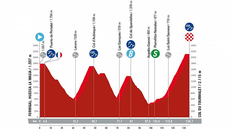 Perfil, recorrido, hora y dnde ver la Etapa 13 de la Vuelta a Espaa 2023: Formigal - Tourmalet