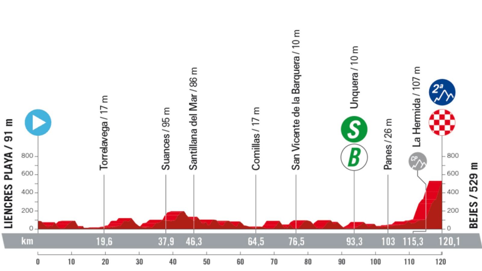 Vuelta a España 2023, etapa 16: Pericopuertos Bejes | Ver