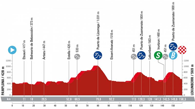 Perfil, recorrido, hora y dnde ver la Etapa 15 de la Vuelta a Espaa 2023: Pamplona - Lekunberri