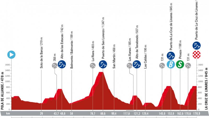 Perfil, recorrido, hora y dnde ver la Etapa 18 de la Vuelta a Espaa 2023: Pola de Allande - La Cruz de Linares