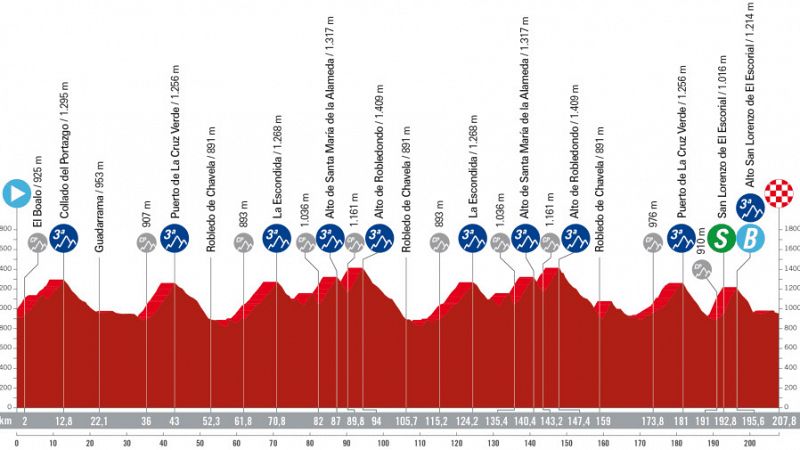 Perfil, recorrido, hora y dónde ver la Etapa 20 de la Vuelta a España 2023: Manzanares El Real - Guadarrama