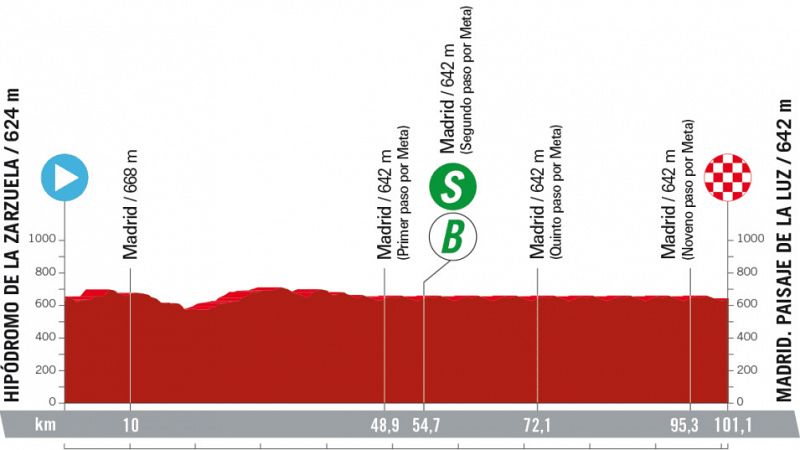 Perfil, recorrido, hora y dnde ver la Etapa 21 de la Vuelta a Espaa 2023: Hipdromo de la Zarzuela - Madrid (Paisaje de la Luz)