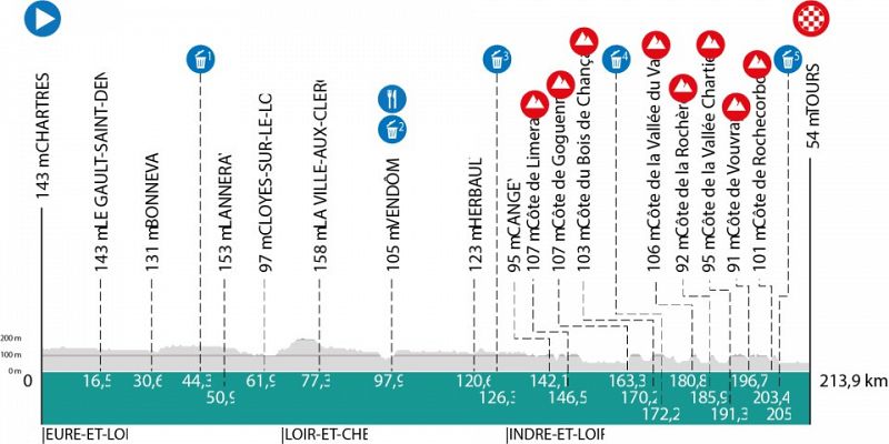 Paris-Tours: perfil, recorrido horario y dónde ver