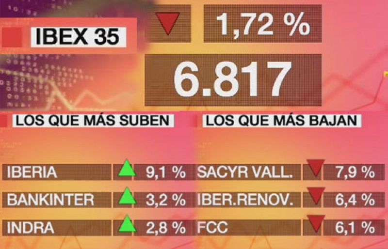 La Bolsa de Madrid vuelve a marcar un nuevo mínimo anual al caer un 1,72%