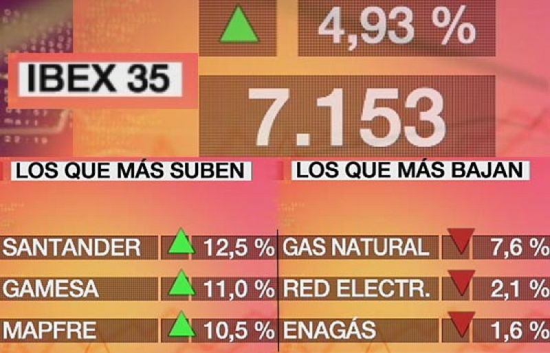 La Bolsa sube un 4,93% y recupera el soporte de los 7.000 puntos