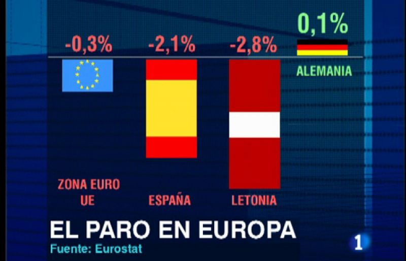 España destruye un 2,1% de empleo en el cuarto trimestre de 2008, sólo superada por Letonia