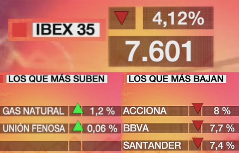 El Ibex 35 cierra con una caída del 4,12% tras la intervención de Caja Castilla La Mancha