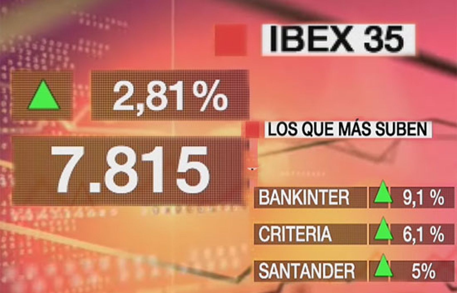 Economía 24H - El Ibex 35 sube un 2,81 por ciento y recupera el nivel de los 7.800 puntos - Economía en 24 horas | Ver