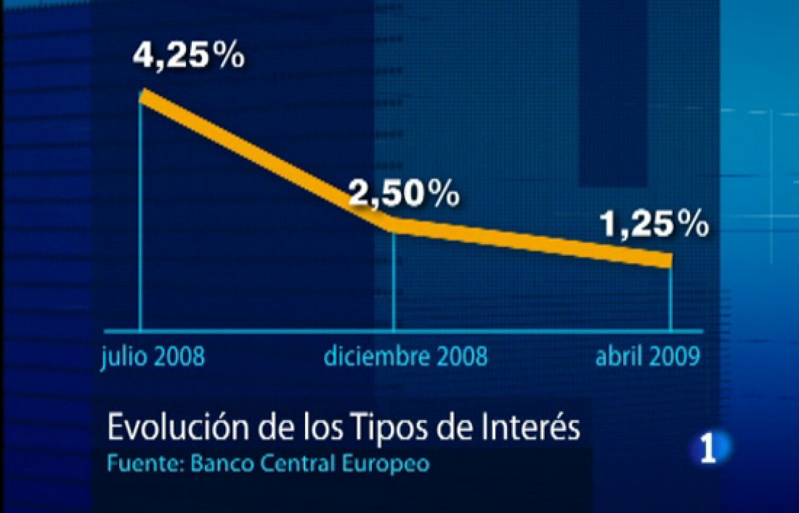 El Banco Central Europeo deja el precio del dinero en el 1,25%. | Ver