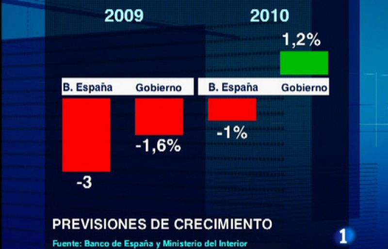 El Banco de España cree que la economía caerá un 3% en 2009 y el paro subirá al 17,1%
