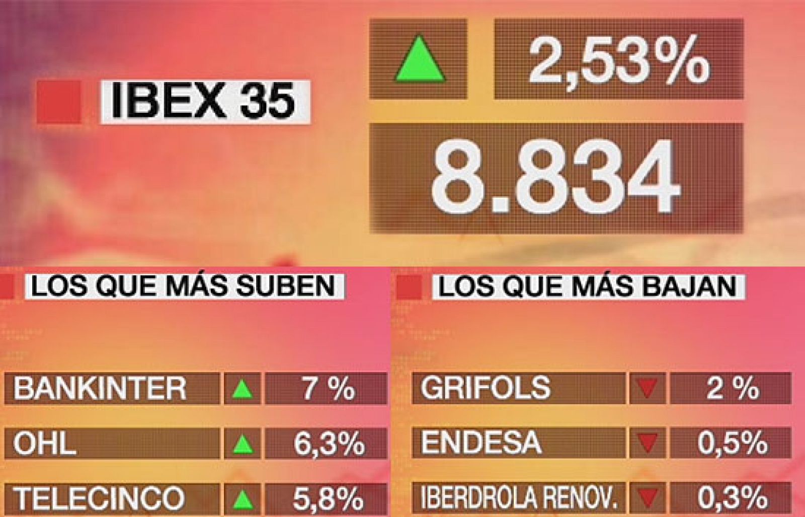 Economía 24H - El Ibex 35 gana el 2,53% y cierra en 8.834,10 puntos - Economía en 24 horas | Ver