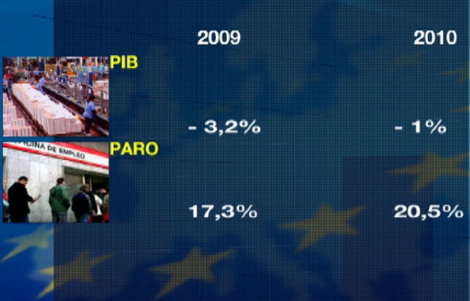 El PIB caerá este año un 3,2% y el paro será del 20% en 2010 | Ver