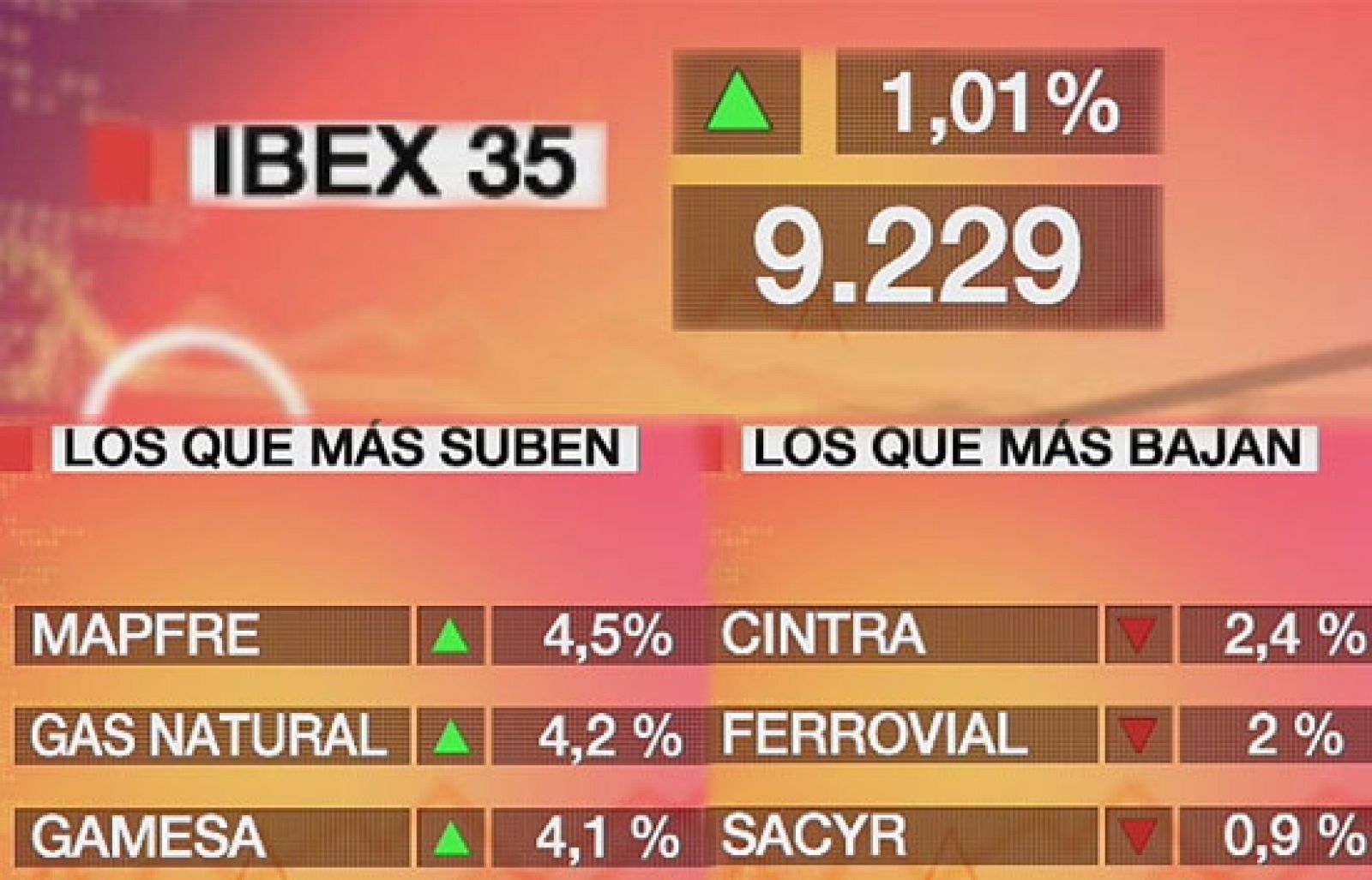 Economía 24H - El Ibex 35 consigue liquidar las pérdidas que había acumulado desde que empezó 2009 - Economía en 24 horas | Ver