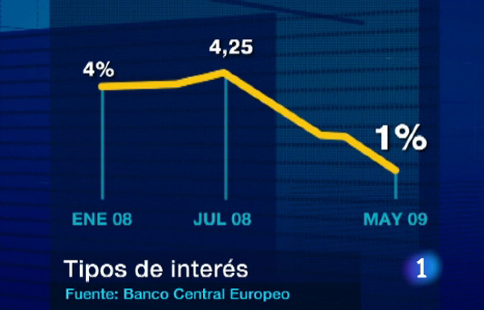 Los tipos de interés alcanzan un mínimo histórico | Ver
