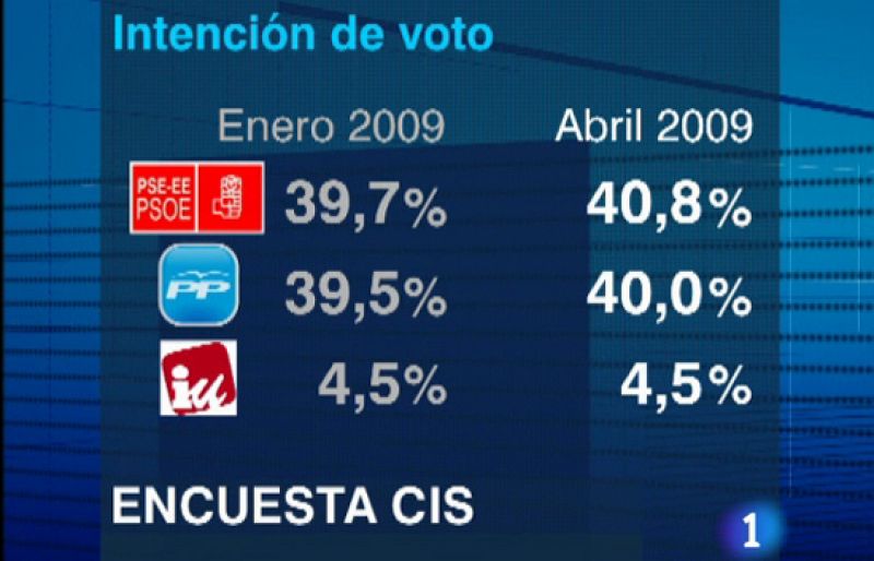 El PSOE resiste el avance del PP y aumenta ligeramente su ventaja electoral