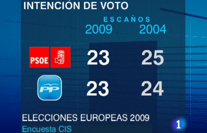 PSOE y PP empatan en intención de voto para las elecciones europeas, según el CIS
