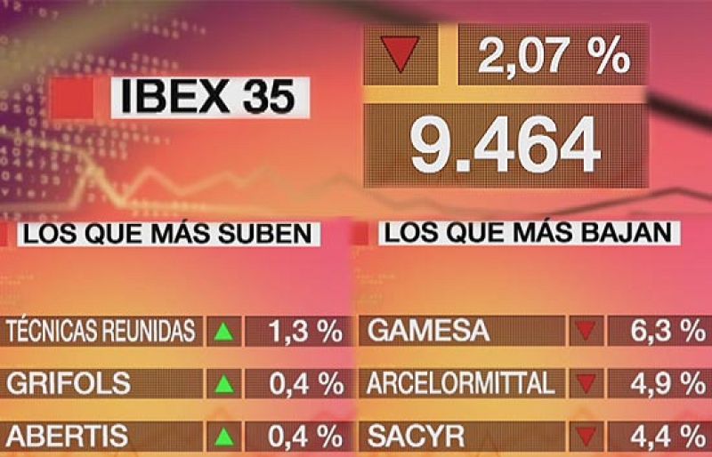 La Bolsa baja el 2,07% y pierde el soporte de los 9.500 puntos