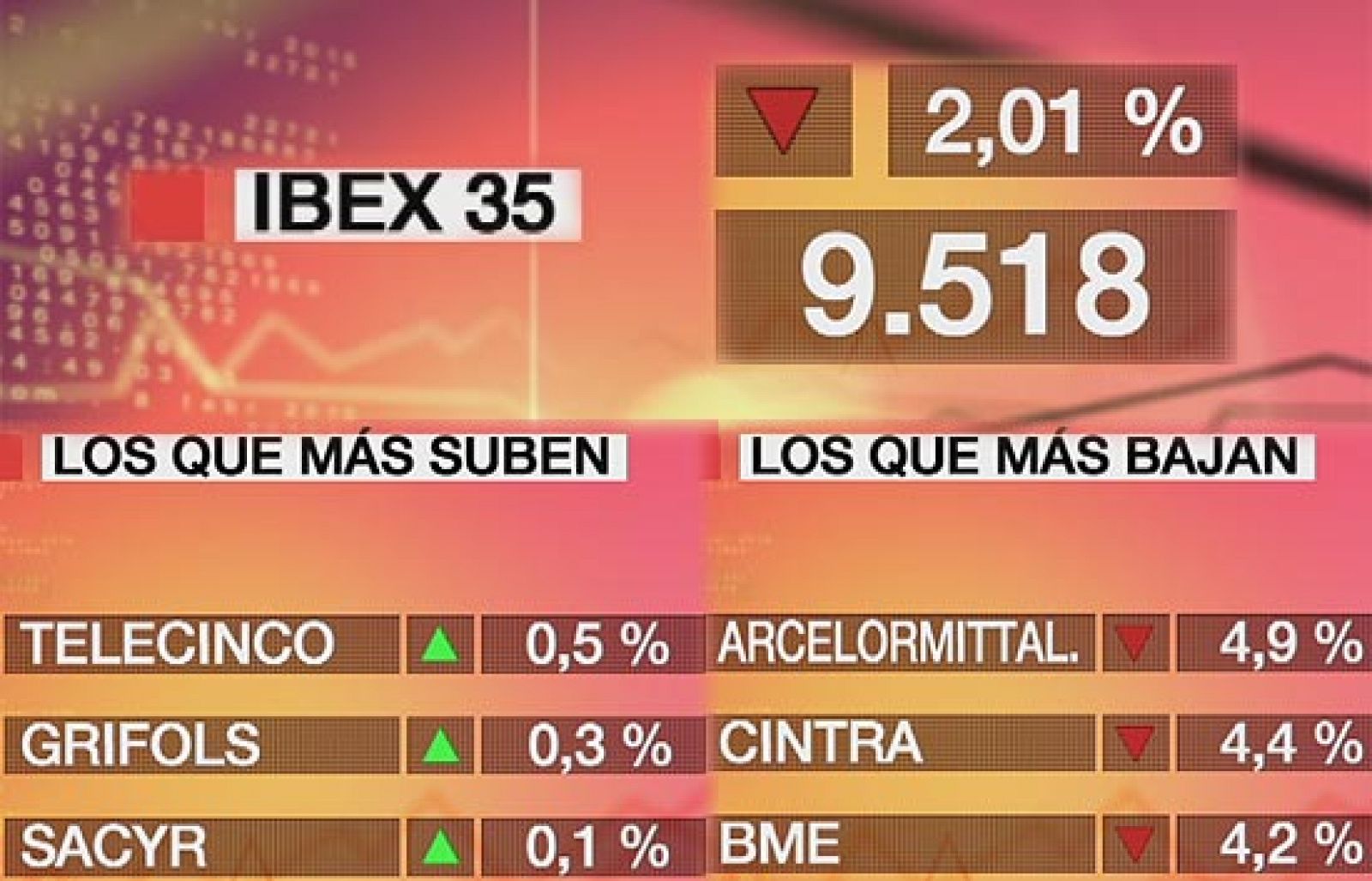 El Ibex-35 cierra la sesión con una caída del 2,01% y retrocede hasta los 9.518,70 puntos | Ver