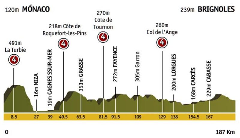 Etapa 2: Monaco > Brignoles