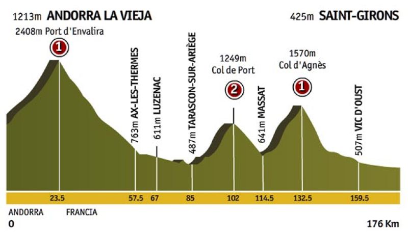 Etapa 8: Andorra la Vieille > Saint Girons