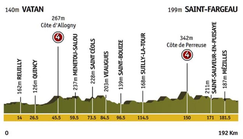 Etapa 11: Vatan > Saint-Fargeau