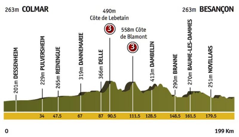 Etapa 14: Colmar > Besançon