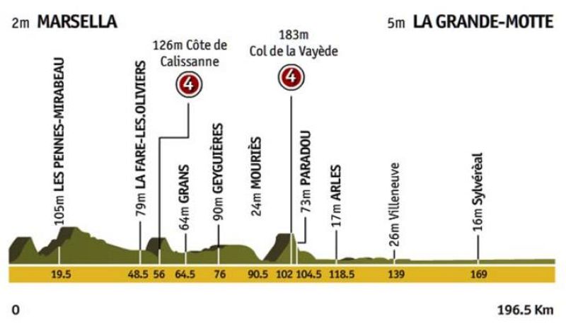 Etapa 3: Marsella > La Grande-Motte