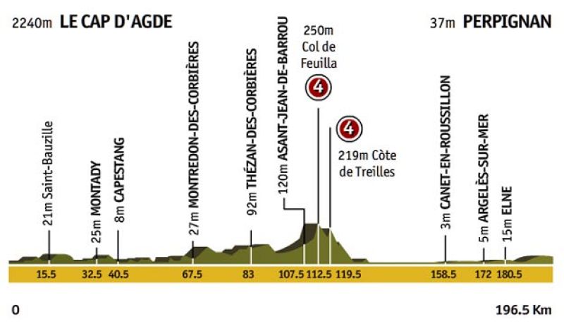 Etapa 5: Le Cap d'Agde > Perpiñán