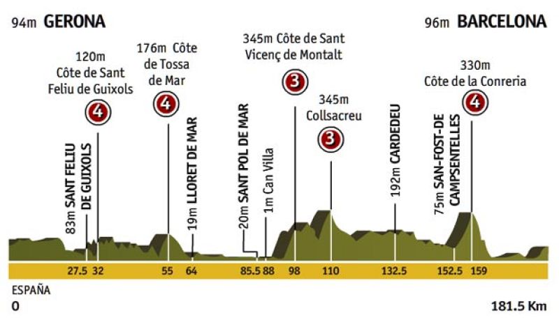 Etapa 6: Girona > Barcelona