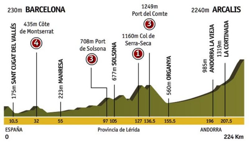 Etapa 7: Barcelona > Arcalis (Andorra)