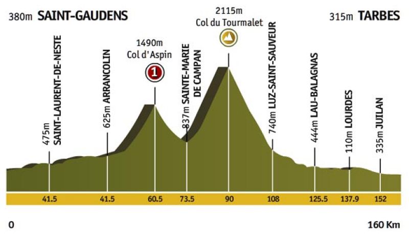 Etapa 9: Saint-Gaudens > Tarbes