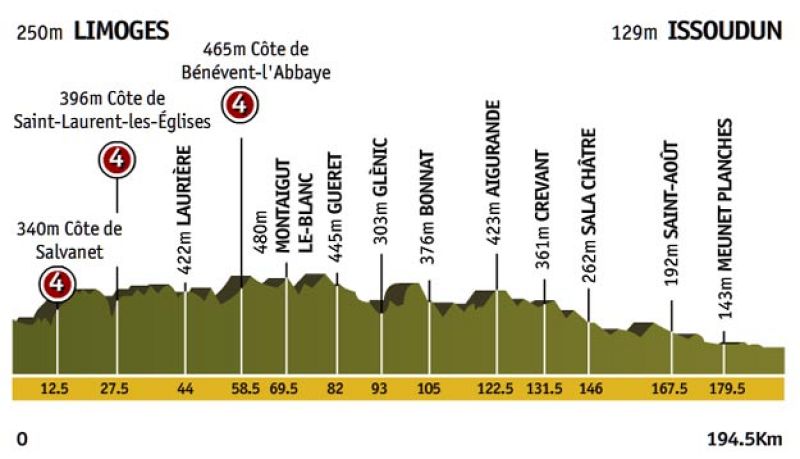 Etapa 10: Limoges > Issoudun