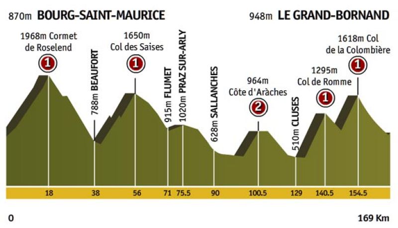 Etapa 17: Bourg-Saint-Maurice > Le Grand-Bornand