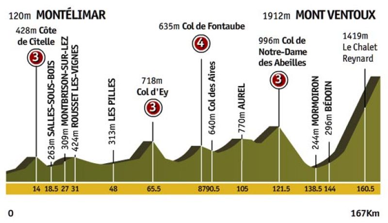Etapa 20: Montélimar > Mont Ventoux