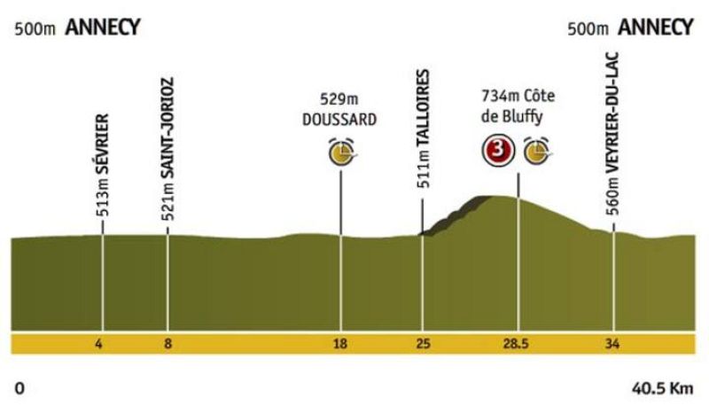 Etapa 18: Annecy > Annecy (CRI)