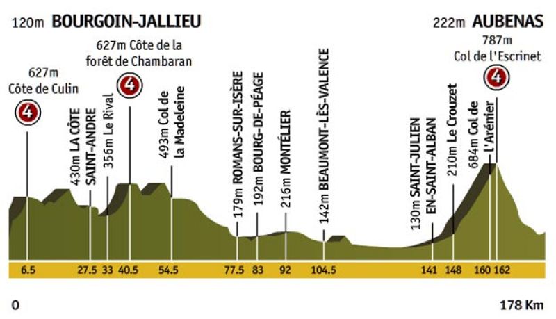 Etapa 19: Bourgoin-Jallieu > Aubenas