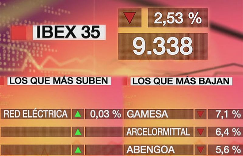 El Ibex 35 cae un 2,53% y regresa al nivel de los 9.300 puntos