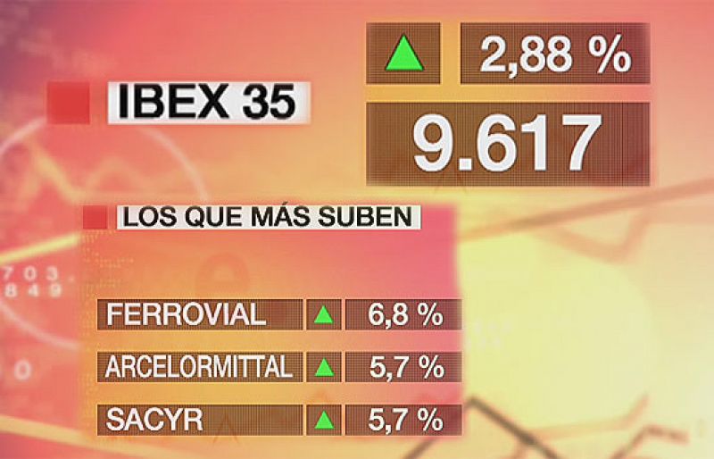 La Bolsa de Madrid sube el 2,88% y recupera los 9.600 puntos